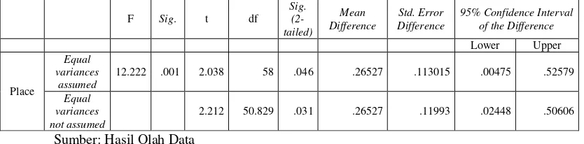 Tabel 4 Hasil Independent Sample T Test Elemen Place 