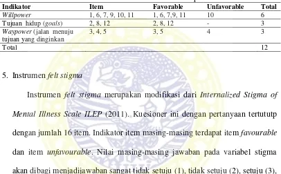 Tabel 4.5 Blue Print Variabel Stigma 