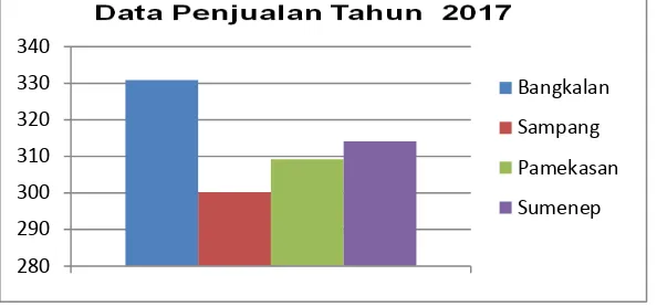 Gambar 1.1 : Grafik data penjualan semua kantor cabang 