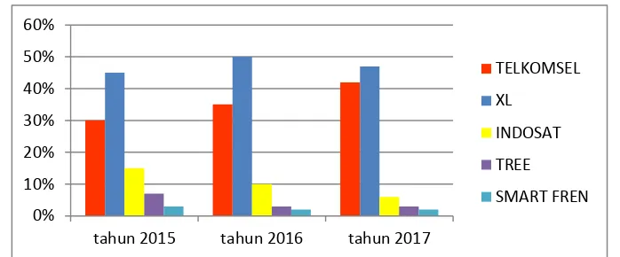Gambar 1.2 : Grafik Data Market Share Perusahaan Provider di Bangkalan dari tahun 2015, tahun 2016, dan tahun 2017  