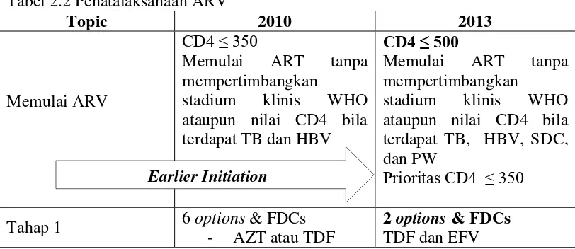 Tabel 2.2 Penatalaksanaan ARV  