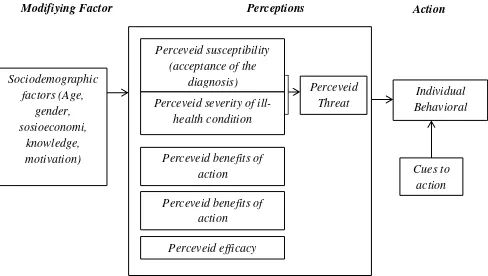 Gambar 2.2 Health Belief Models – Revised (Rosenstock, Stecher, & Becker 