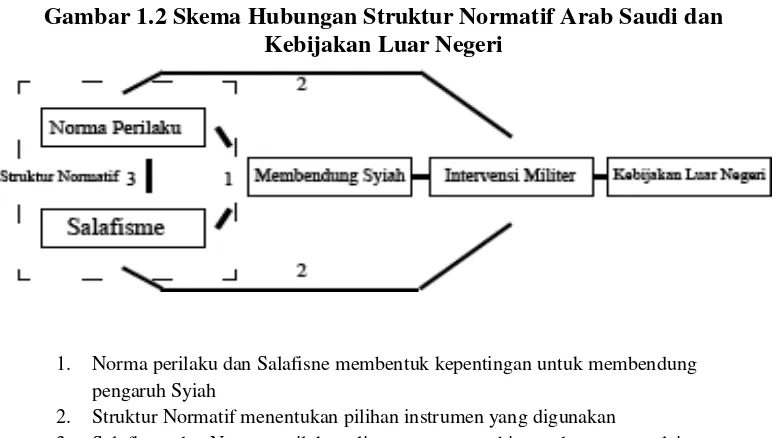 Gambar 1.2 Skema Hubungan Struktur Normatif Arab Saudi dan 