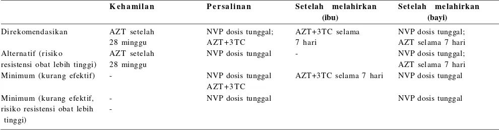 Tabel 1. Pedoman terapi ARV berdasarkan stadium klinis WHO1