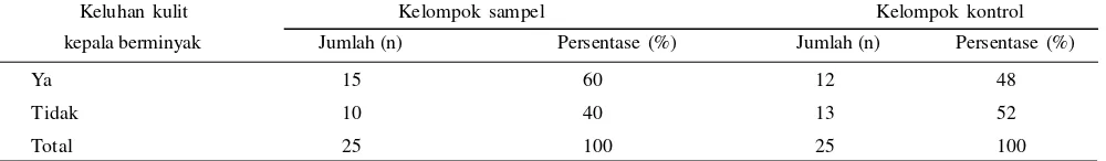 Tabel 3. Distribusi responden berdasarkan klinis ketombe