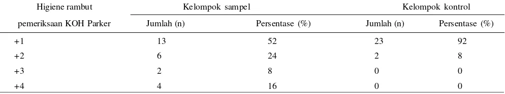 Tabel 8. Distribusi responden berdasarkan penghitungan spora Malassezia spp. yang ditemukan melalui pemeriksaan KOH Parker