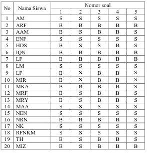 Table 5.1 Data Hasil Koreksi Tes Siswa 