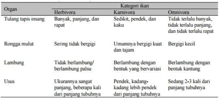 Tabel 1. Perbedaan Organ Pencernaan Ikan Herbivora, Ikan Karnivora, 