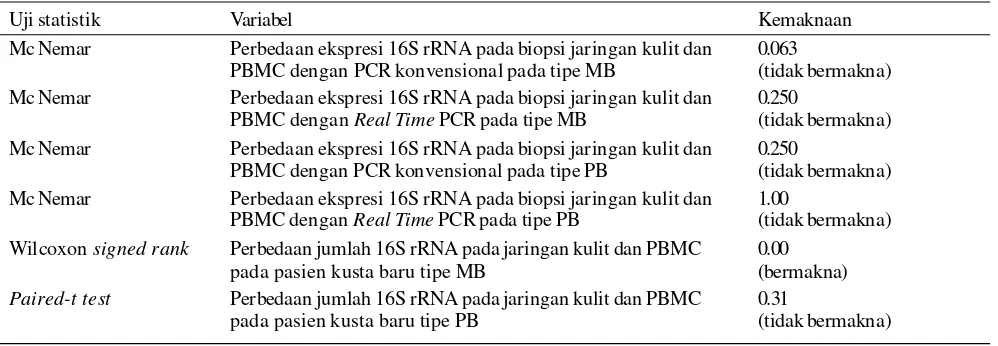 Gambar 2.  Kurva standar PCR Real Time
