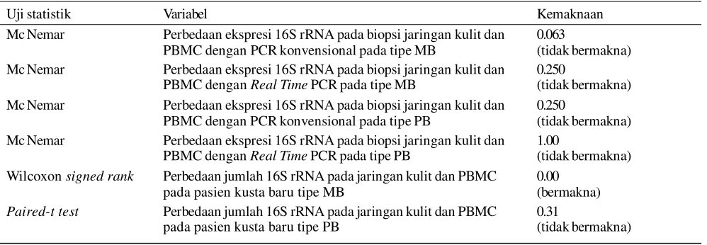 Gambar 2.  Kurva standar PCR Real Time