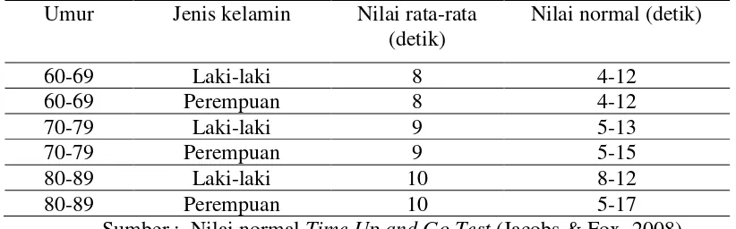 Tabel 2.1 Nilai normal Time Up And Go Test 