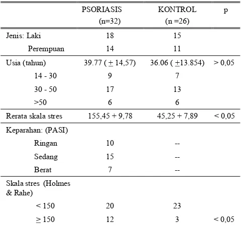 Tabel 1 menunjukkan bahwa dari 32 pasien psoriasis, terdiri dari 18 orang laki-laki (56,25%) dan 14 orang perempuan (43,75%)