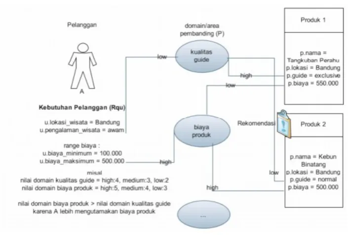 Gambar 3.3. Utility Based Recommended