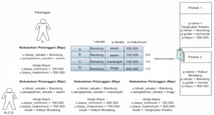 Gambar 3.4. User Based Collaborative Filtering