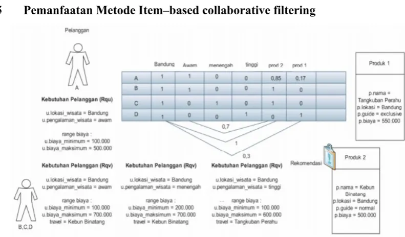 Gambar 3.5. Item Based Collaborative Filtering