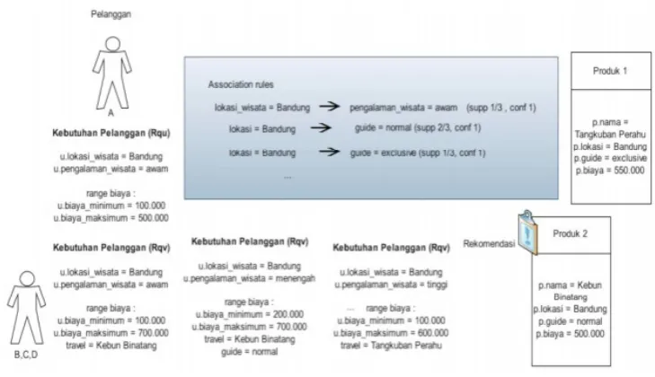 Gambar 3.6. Associaton Rule