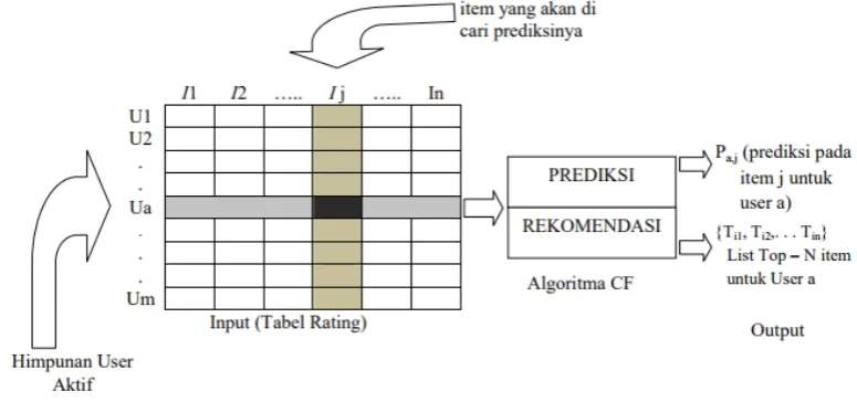 Gambar 3.1. Skema Collaborative Filtering