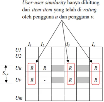 Gambar 3.2. Pola User Based Filtering