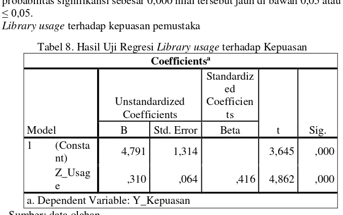 Tabel 8. Hasil Uji Regresi Library usage terhadap Kepuasan 