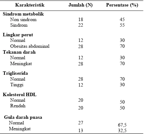 Tabel 3. Hubungan antara karakteristik demografik subyek penelitian dengan sindrom metabolik (N=40)  