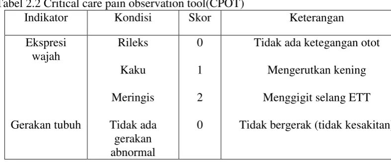 Tabel 2.2 Critical care pain observation tool(CPOT) 
