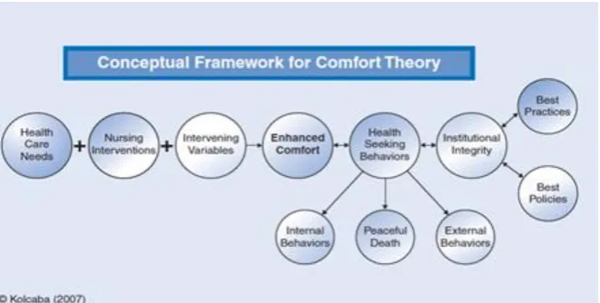 Gambar 2.3 Kerangka framework kenyamanan Kolcaba (Kolcaba, 2003). 