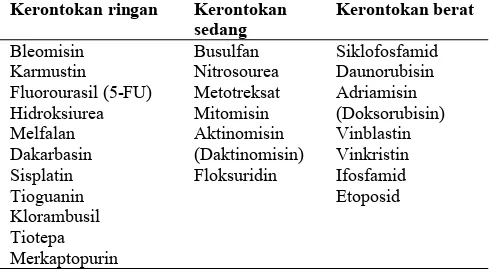 Tabel 1. Sitostatika penyebab efluvium anagen dan tingkat keparahannya. 