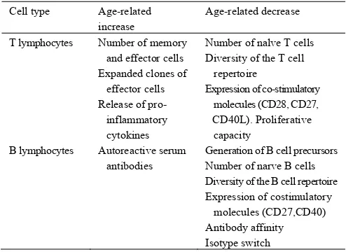Tabel 4. Perubahan pada sistem imun nonspesifik  