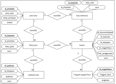 Gambar 2. ERD Aplikasi Translator 