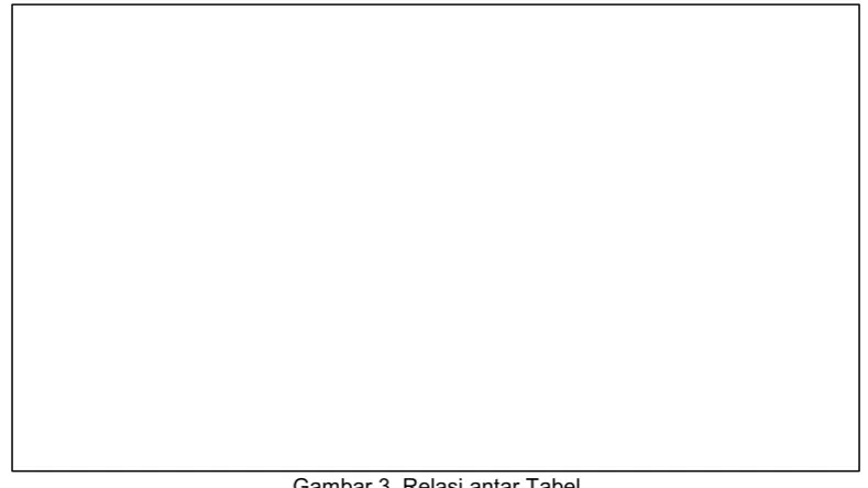 Gambar 3. Relasi antar Tabel 
