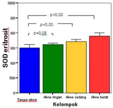 Gambar 1. Aktivitas SOD eritrosit  (U/g Hb)  pada kelompok tanpa akne (n=21) dan kelompok akne vulgaris (n=21)