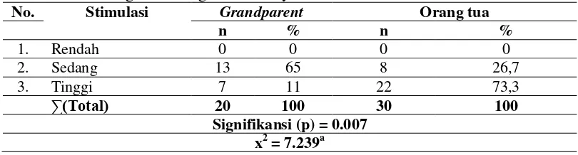 Tabel 5.8 Distribusi data perbedaan stimulasi antara grandparent dan orang tua yang mengasuh anak usia sekolah yang diasuh orang tua di SD Negeri Gading I/177 dan SD Negeri Gading IV Surabaya bulan Juli 2017 