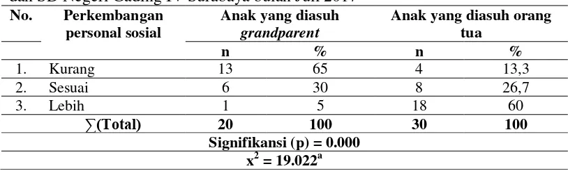 Tabel 5.9 Distribusi data perbedaan perkembangan personal sosial anak usia sekolah antara yang diasuh grandparent dan orang tua di SD Negeri Gading I/177 dan SD Negeri Gading IV Surabaya bulan Juli 2017 