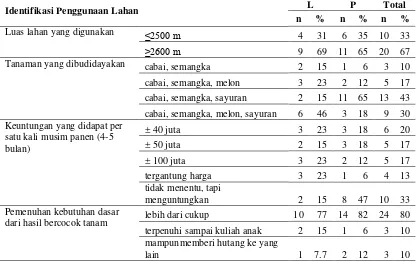 Tabel 8 Presentase penggunaan lahan responden di wilayah pesisir Kulon Progo tahun 2014 