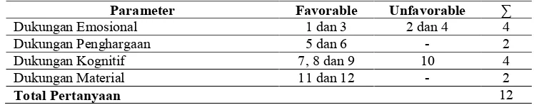 Tabel 4. 5 Kuesioner Faktor Nilai Budaya Parameter  Favorable  