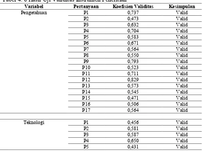 Tabel 4. 6 Hasil Uji Validitas Instrumen Penelitian 