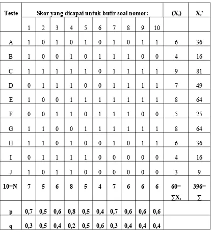 Tabel 5.4 Tabel perhitungan untuk menhuji validitas butir soal no 1 sampai 10.