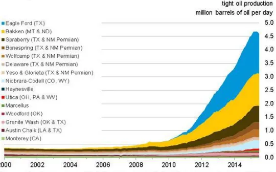 Grafik 2. Produksi Shale Oil Amerika Serikat (per triliun kubik kaki) 