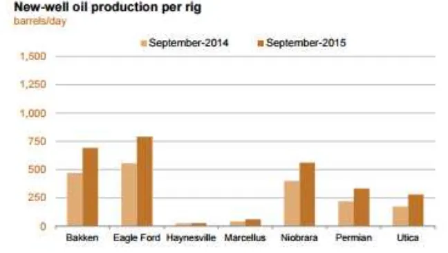 Grafik 3. Perbandingan Jumlah Produksi shale oil di Bulan September 2014 dan September 2015 (dalam ribuan barel per hari) 