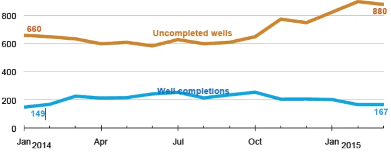 Grafik 6. Perbandingan Sumur yang Selesai dan Belum Selesai di Bakken 