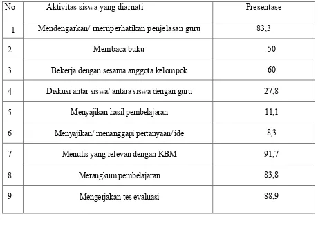 Tabel .2. Hasil Observasi aktifitas siswa pada Siklus I 