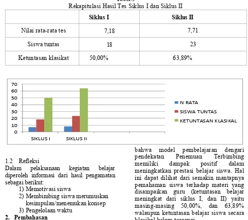 Tabel.5 Rekapitulasi Hasil Tes Siklus I dan Siklus II 