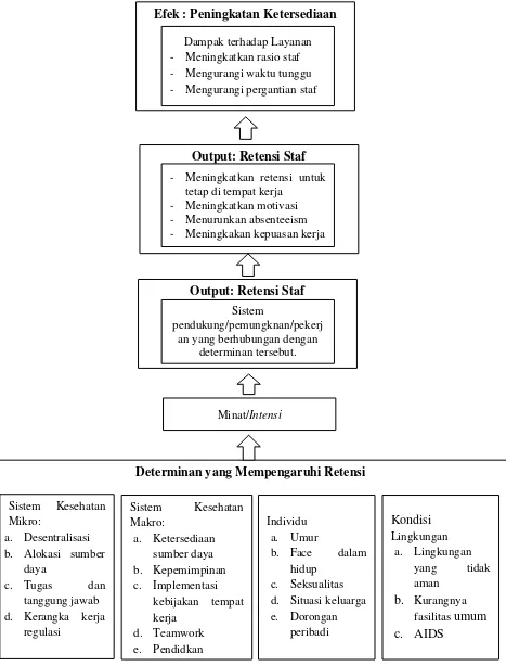 Gambar 2.3 Kerangka kerja retensi SDM kesehatan M.Dielman dkk (2005) 
