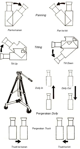 Gambar 2.5.6 : Pergerakan Kamera 