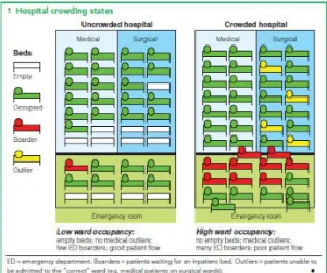 Gambar 2.2 Status kondisi crowding di IGD (Sullivan et al., 2016) 