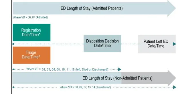 Gambar 2.4 Length of stay di IGD (Canadian Institute for Health 