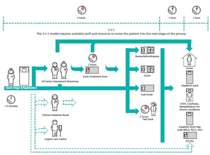 Gambar 2.5 Perjalanan ideal pasien di IGD dan konsep emergency 