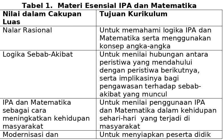 Tabel 1.  Materi Esensial IPA dan Matematika