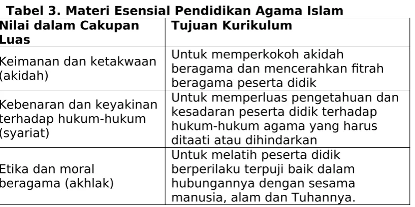 Tabel 3. Materi Esensial Pendidikan Agama Islam 