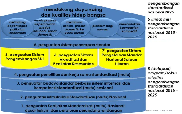 Gambar 5  Peta Strategi Standardisasi Nasional 